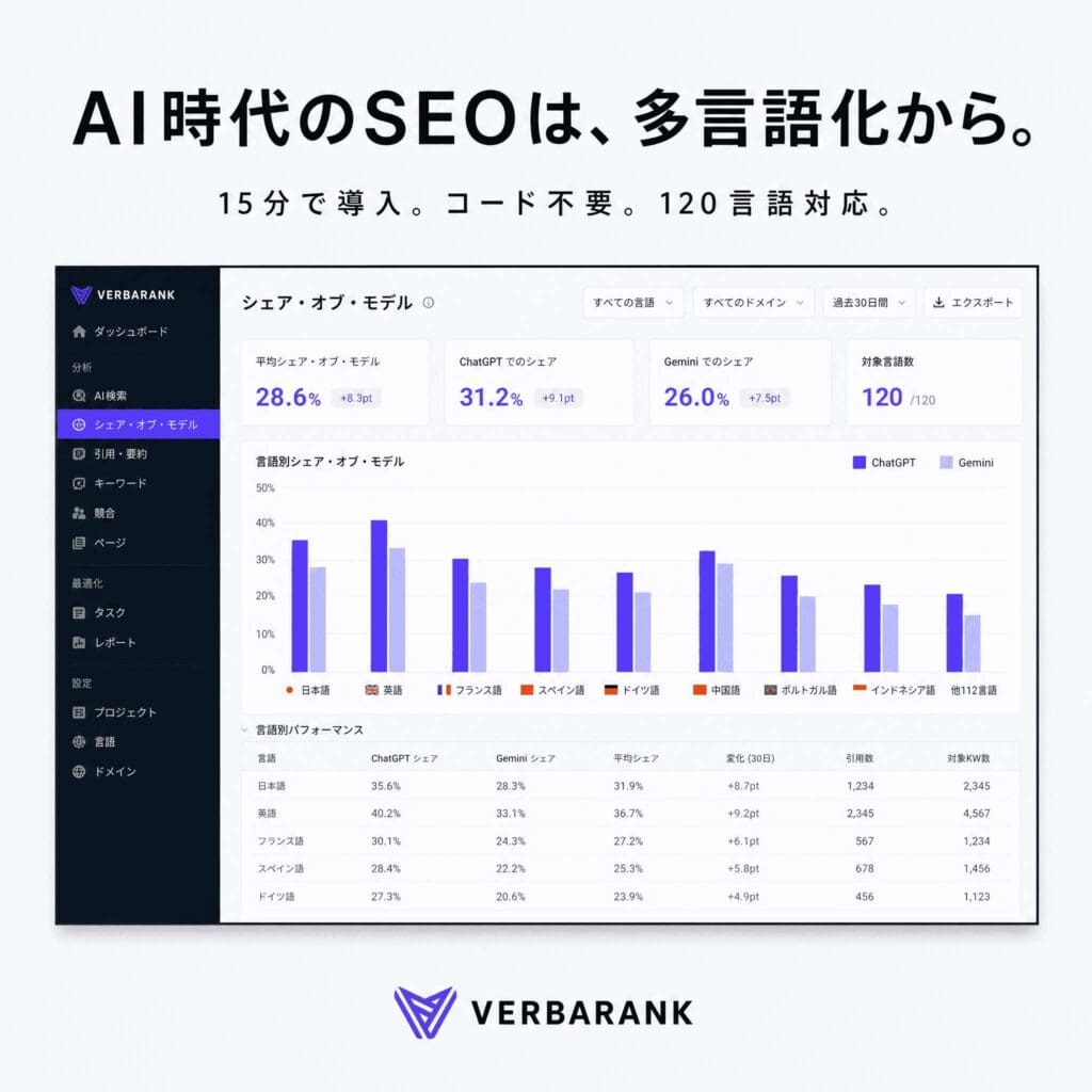 【多言語SEO・GEOツール】VERBARANK（バーバランク）（Starterプラン）のダッシュボードのスクリーンショットには、SEO分析、モデル比較、多言語対応の統計情報が表示されています。 上記の日本語テキストでは、AI時代のSEOと120言語への対応が強調されています。インターフェースでは、多言語SEO機能と、グローバルなリーチ拡大に向けた高度なGEOツールとの連携が際立っています。.