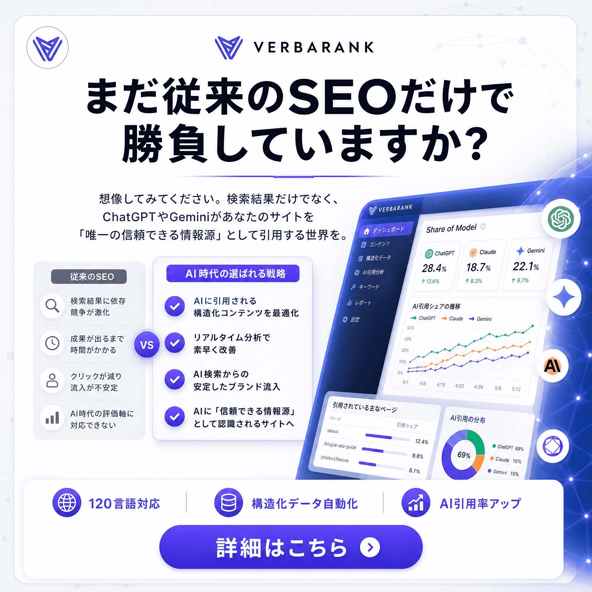 AIを活用したSEOツール「【多言語SEO・GEOツール】VERBARANK（バーバランク）」（Starterプラン）の日本語広告では、ダッシュボードやアイコン、テキストが表示され、従来のSEOと比較してAIによって検索パフォーマンスが向上していることが強調されています。この広告では、同ツールの強力な多言語SEO機能と、GEOツールとのシームレスな連携が紹介されています。 画面下部には、行動喚起（CTA）ボタンが表示されています。.